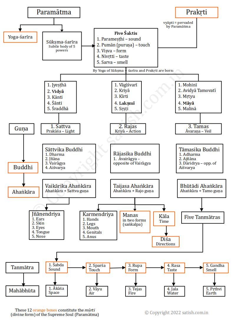 Parama Samhita Cosmology and Ontology